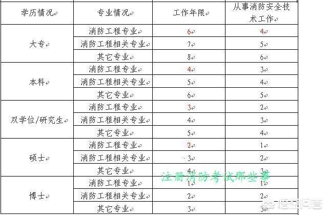 報考消防工程師需要什么條件？如何準備？  第2張