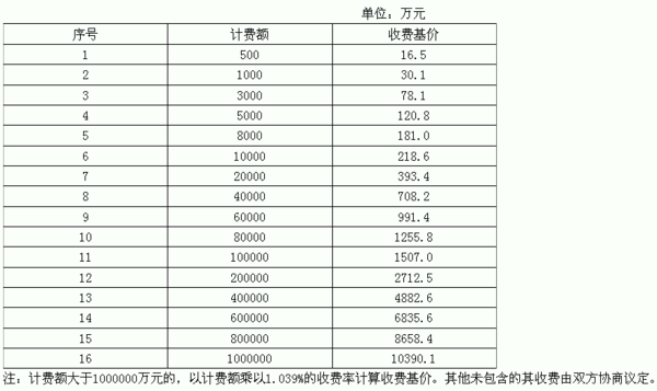 水利工程監(jiān)理費(fèi)取費(fèi)標(biāo)準(zhǔn)  第1張