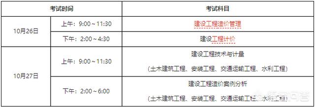 考一級造價工程師資格證哪科最難？  第1張