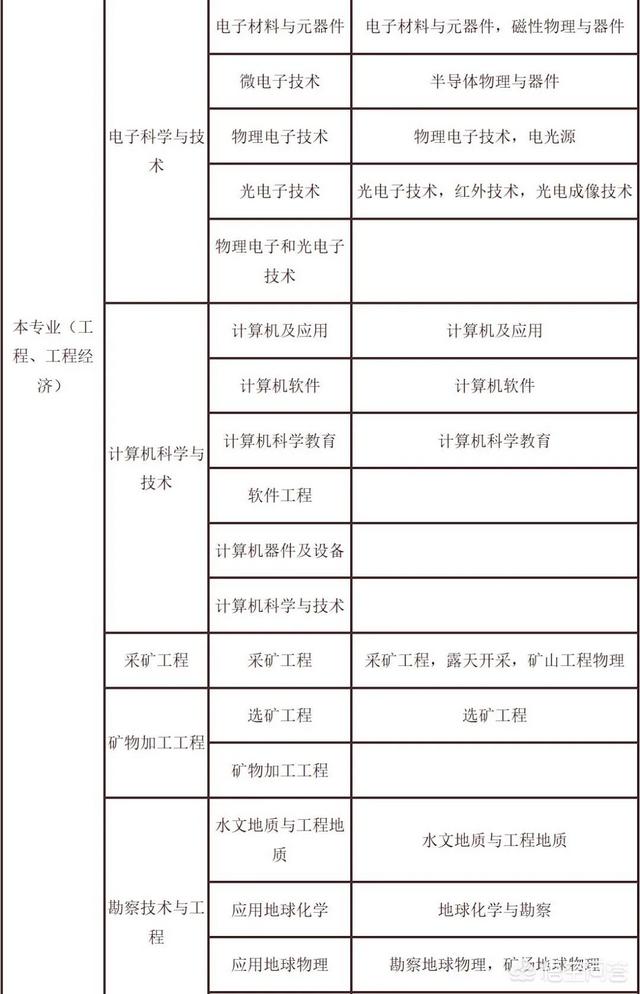 考試二建需要什么條件？  第2張