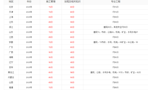 2015年二建分數線公布了嗎？是多少？  第1張