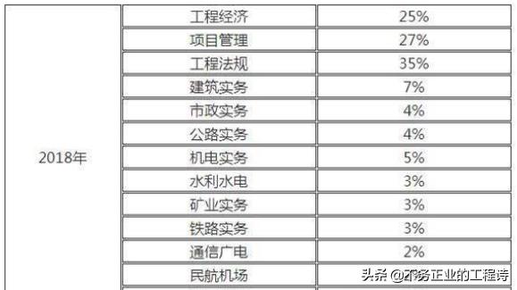 一級建造師含金量怎么樣，難考嗎？  第1張