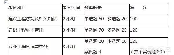 二建考試時間安排，考試科目有哪些？  第1張