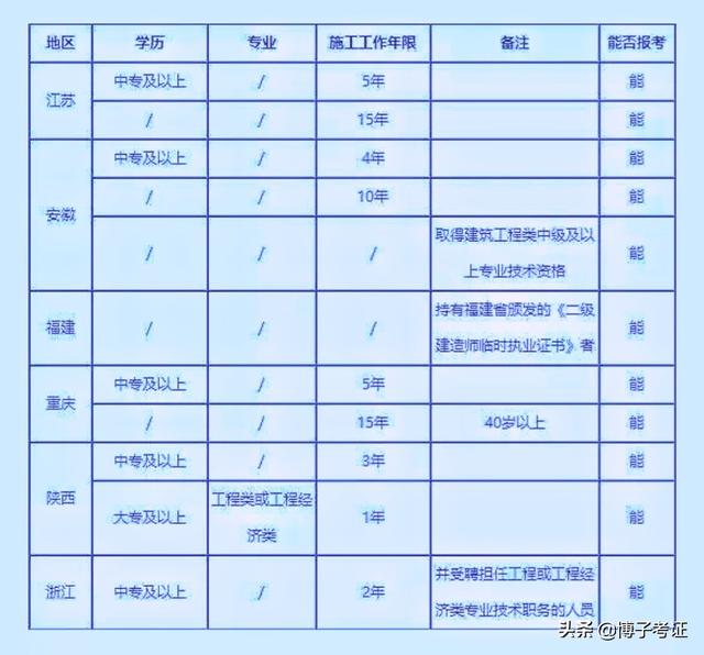 截止目前全國已經(jīng)有八個省份公布了二建報名時間，你知道哪些省份報考二建不限專業(yè)嗎？  第2張