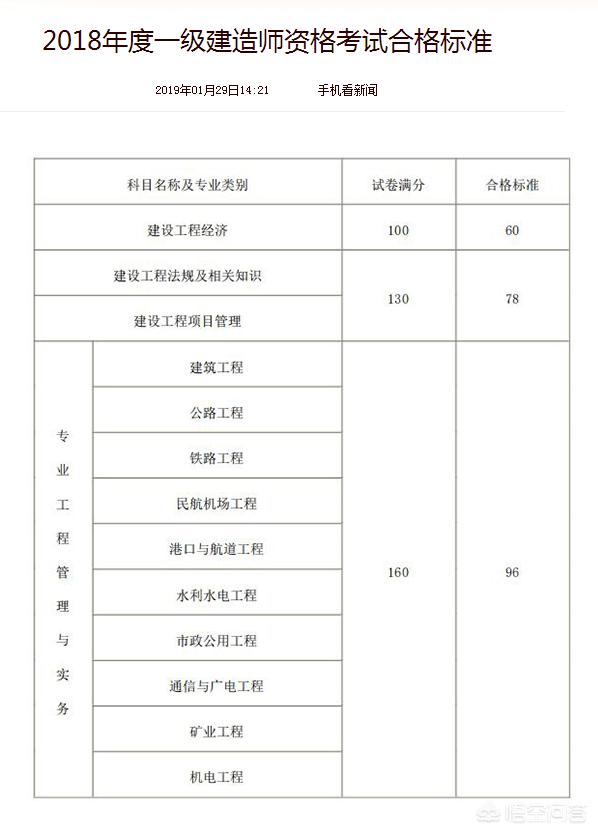 一級建造師考試多少分可以通過？  第2張