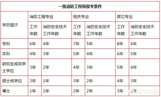 什么時候報考注冊消防工程師？該怎么學習？  第2張