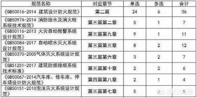 注冊(cè)消防工程師的小知識(shí)您知道哪些？  第1張