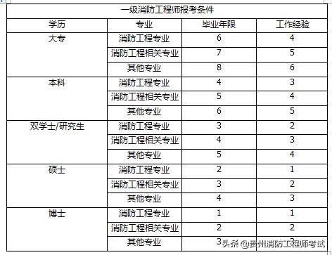 注冊消防工程師報考什么條件？  第1張