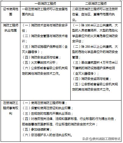 注冊消防工程師報考什么條件？  第2張