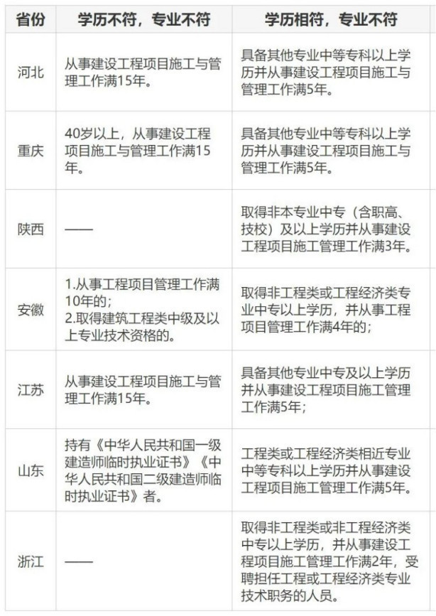 二建報考需要相關工作經驗么？需要多久？  第1張