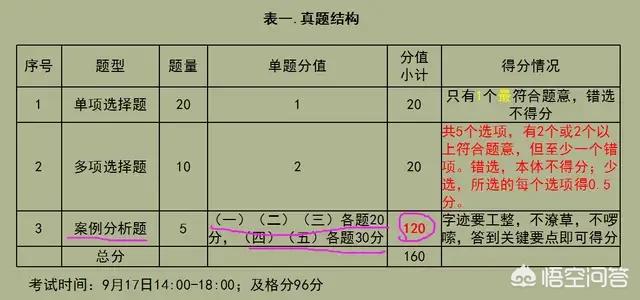 一級建造師實務(wù)考試，如何能輕松達到及格線？  第2張