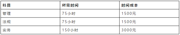 二級建造師多少錢可以考？  第1張