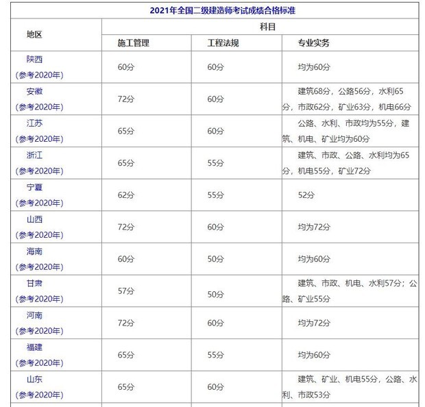 注冊二級建造師證的考試合格線是多少？  第1張