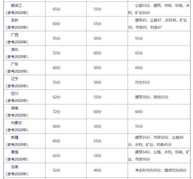 注冊二級建造師證的考試合格線是多少？  第2張