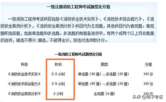 一級(jí)消防工程師與一級(jí)建造師、造價(jià)工程師哪個(gè)更難考？  第4張