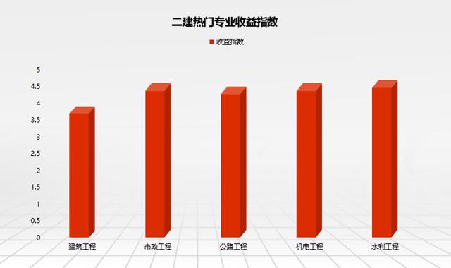 2022年二建還值得考試嗎？是否需要全職備考？  第1張