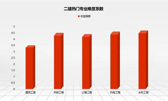 2022年二建還值得考試嗎？是否需要全職備考？  第2張