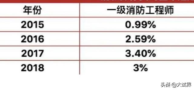 消防工程師和司法考試哪個難？  第2張