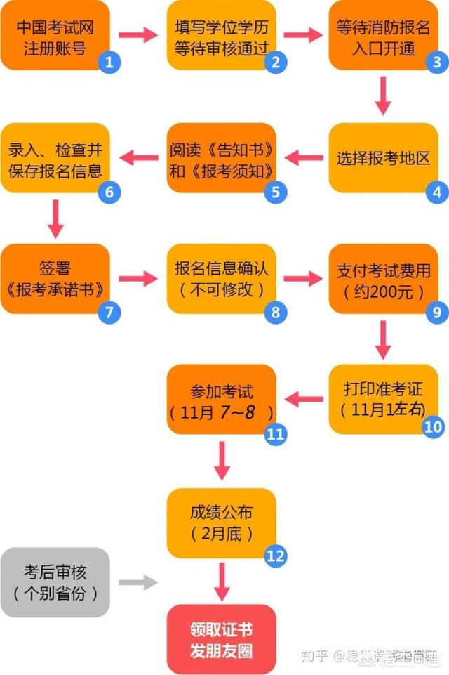 注冊消防工程師考試報名要注意什么？有哪些常見問題？  第1張