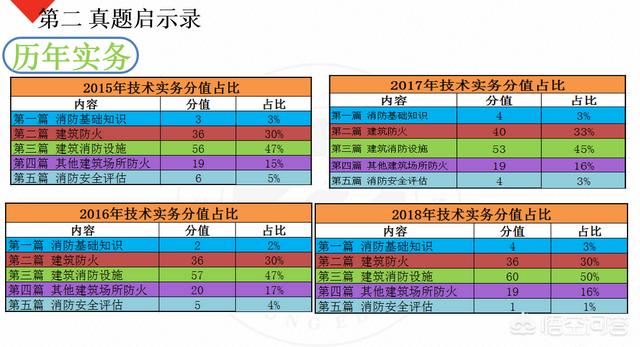 自學一級消防工程師考試可行嗎？  第3張