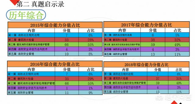 自學一級消防工程師考試可行嗎？  第4張