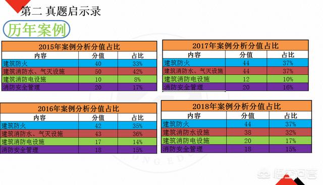 自學一級消防工程師考試可行嗎？  第5張