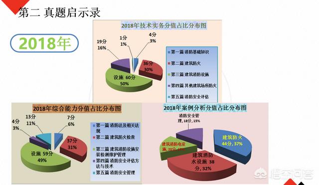 自學一級消防工程師考試可行嗎？  第6張