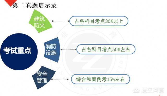 自學一級消防工程師考試可行嗎？  第7張