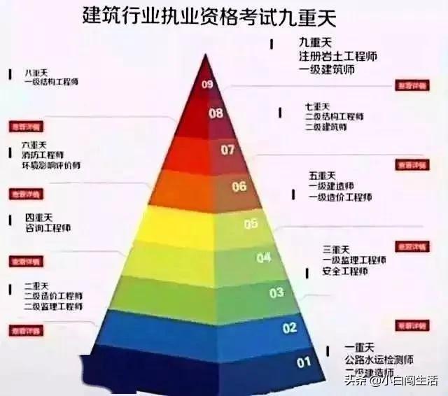 二建考過之后還能做些什么提高自己？  第6張