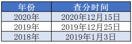 一級建造師2021年什么時候出成績？  第1張