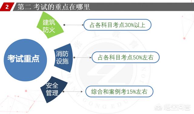 一個沒有基礎的人要通過消防工程師的考試有多難？  第7張