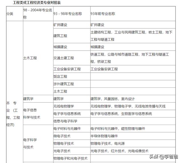 新疆對二建考試有沒有學歷限制？  第1張