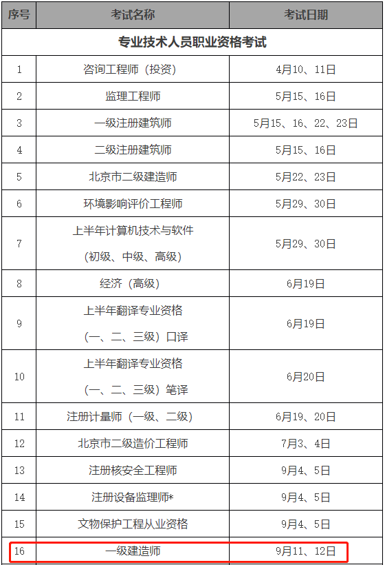 關(guān)于通信一級(jí)建造師報(bào)考條件的信息  第2張