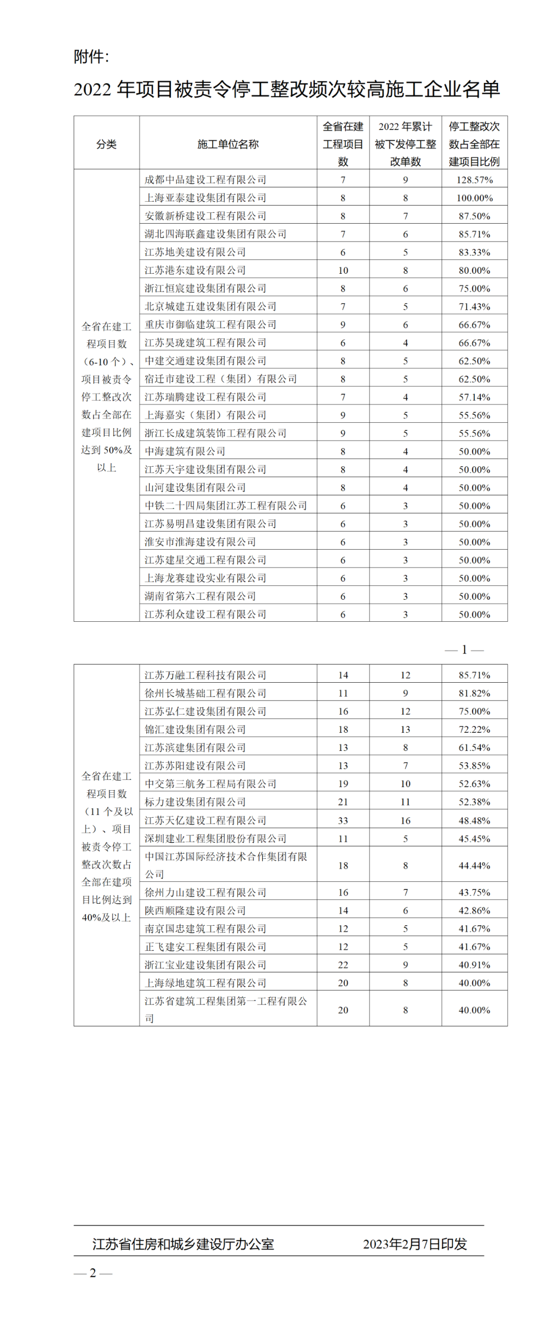 住建廳：項目部必須做到項目經理24小時在崗！不到崗的，一律停工并從嚴查處！將督導檢查  第1張