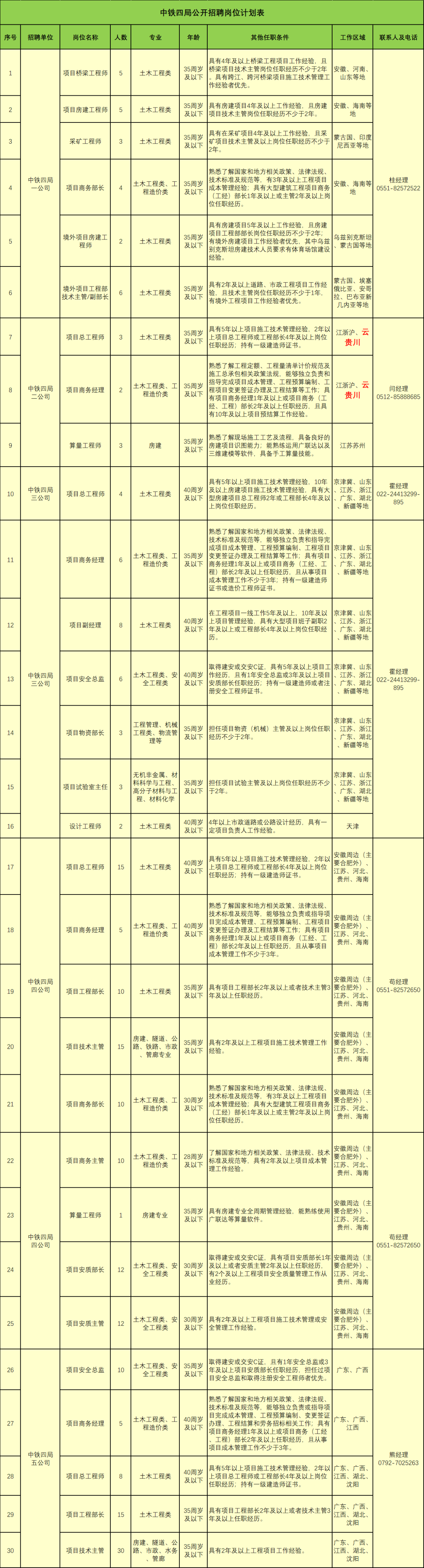 中鐵四局公開招聘562人，持一建證書優(yōu)先！  第2張