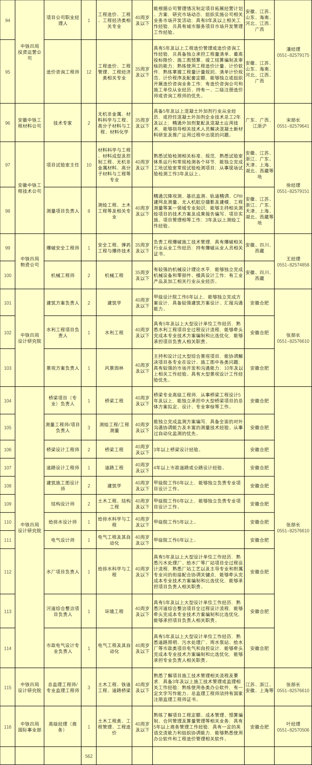 中鐵四局公開招聘562人，持一建證書優(yōu)先！  第5張