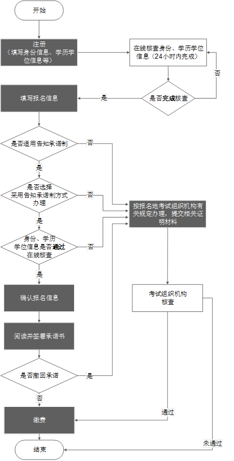 23年咨詢工程師報名即將開始！“告知承諾制”你了解了嗎？  第3張