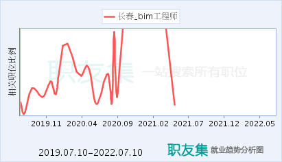 bim工程師市場前景怎么樣bim工程師前景分析  第2張