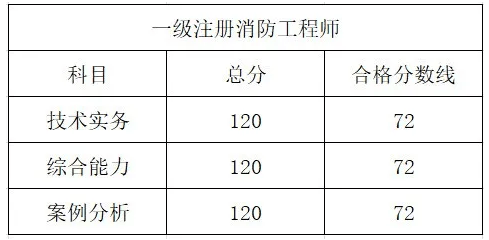 消防工程師合格標準會降低嗎消防工程師合格標準  第1張