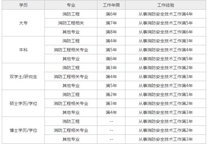 2021年二級(jí)消防工程師報(bào)名條件,北京二級(jí)消防工程師報(bào)考條件  第1張