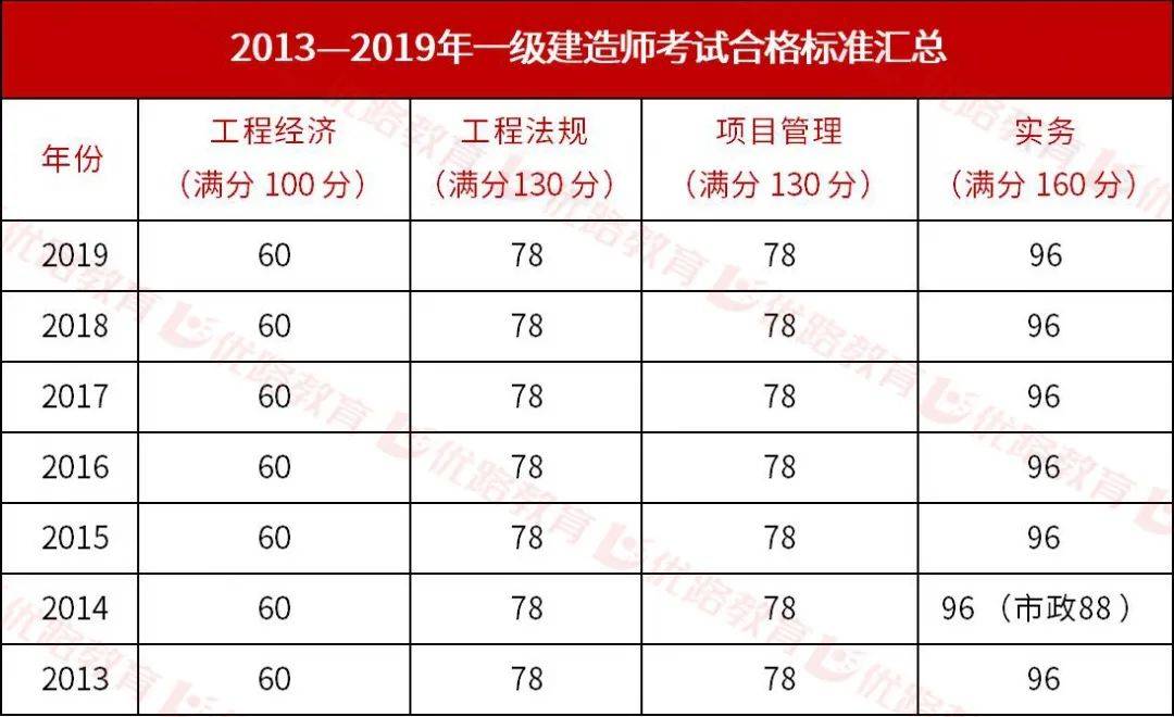 一級建造師試題分值,一級建造師考試題型及分數  第1張