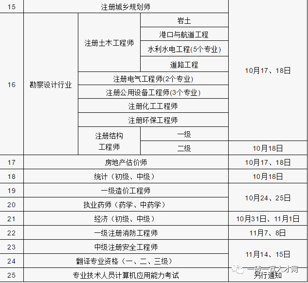 造價工程師執業資格制度和考試辦法造價工程師執業資格考試資格  第2張