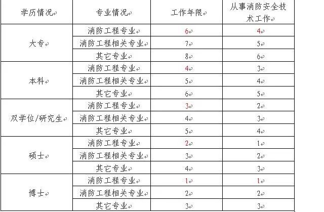 消防工程師的考試報名條件,消防工程師的考試報名條件有哪些  第1張