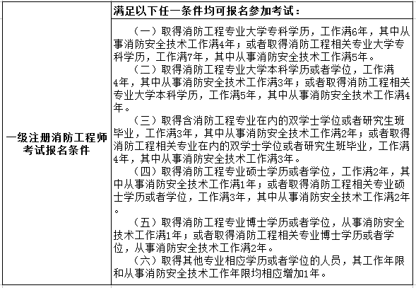 消防工程師的考試報名條件,消防工程師的考試報名條件有哪些  第2張