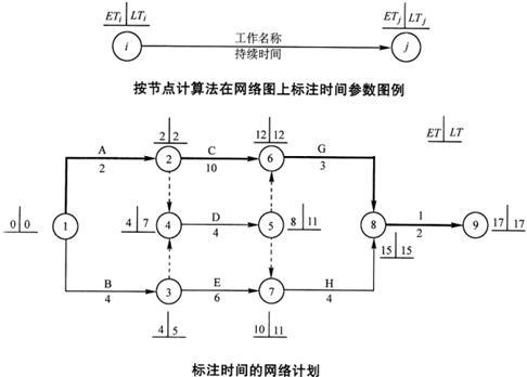 雙代號網絡圖怎么畫,雙代號網絡圖  第1張