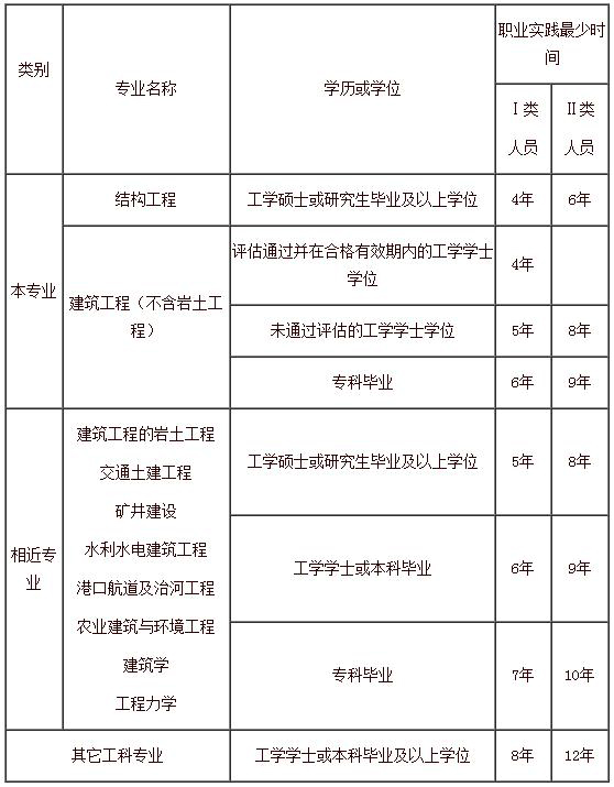 結構工程師基礎考試占分比率,結構工程師基礎考試成績什么時候出來  第1張