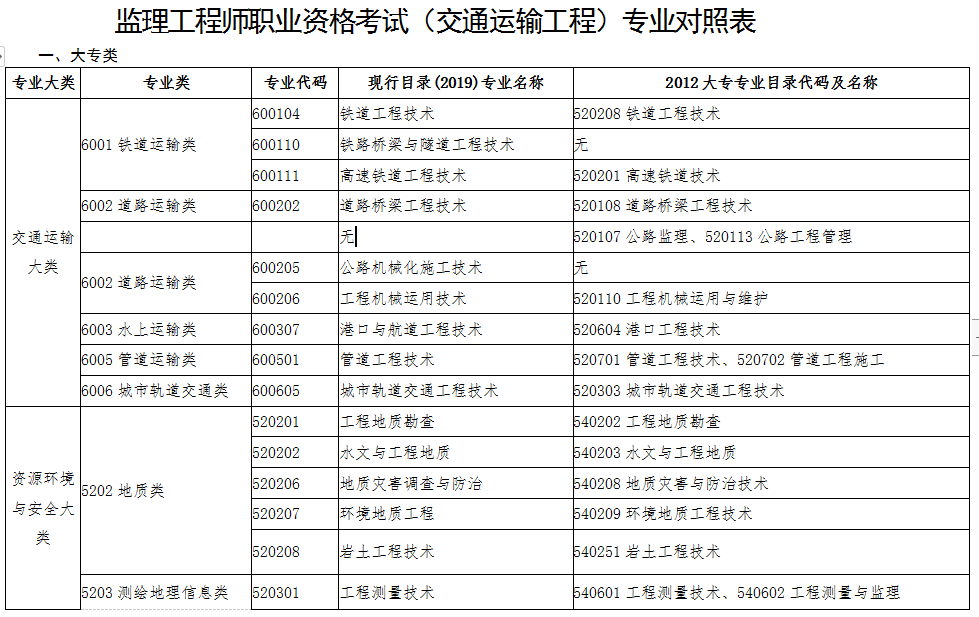 監理工程師轉注冊條件,監理工程師轉注冊條件規定  第1張