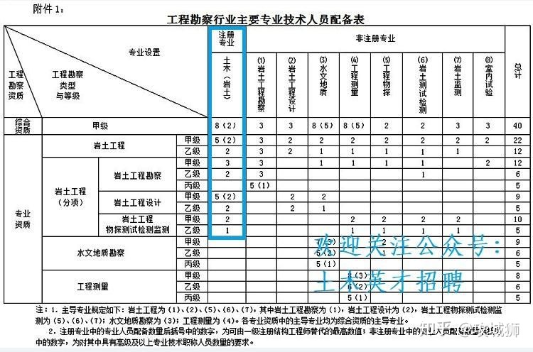 包含每年巖土工程師通過人數(shù)的詞條  第1張