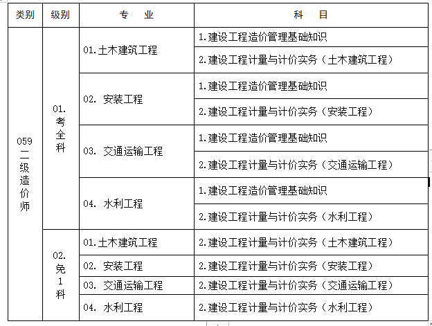 工程造價可以考造價工程師嘛工程造價可以考造價工程師  第2張