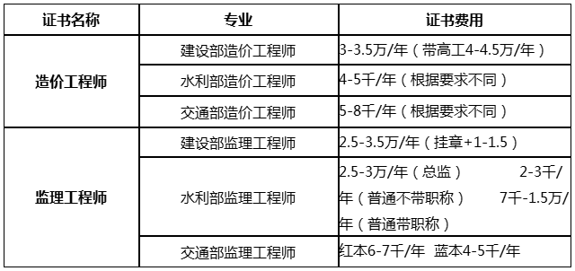 巖土工程師掛靠價格行情的簡單介紹  第1張